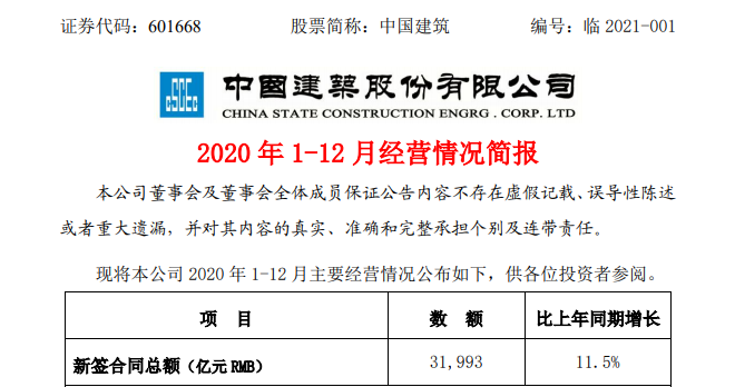 中建四局2019年产值(31993亿元！中国建筑年度夺单再创宇宙新纪录)