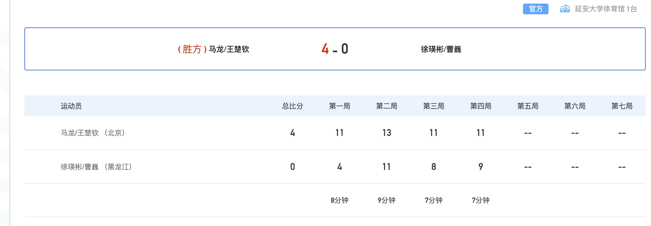 4-0横扫，用时31分钟！马龙王楚钦晋级男双决赛，今晚8点争冠战