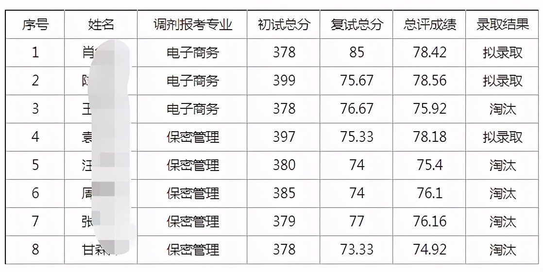 21年武大信息管理学院考研分数线：保密管理、出版发行学、档案学