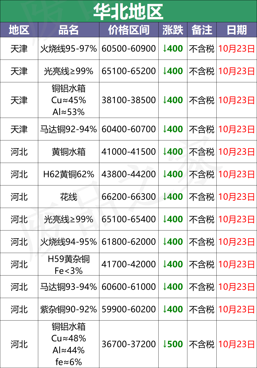 最新10月23日废铜价格汇总（附铜业厂家采购价）