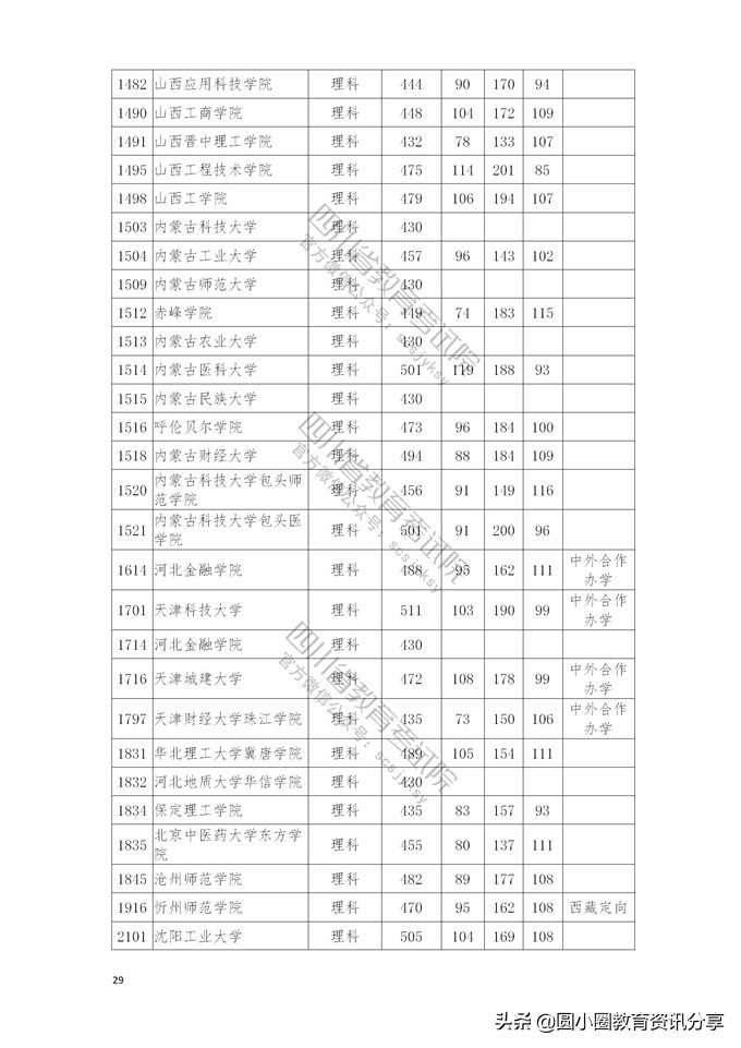2021年普通高校在四川省本科二批招生投档分数线一览表