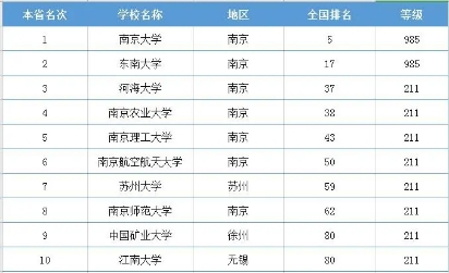 江苏最好的十所大学，有7所位于南京，全是211大学