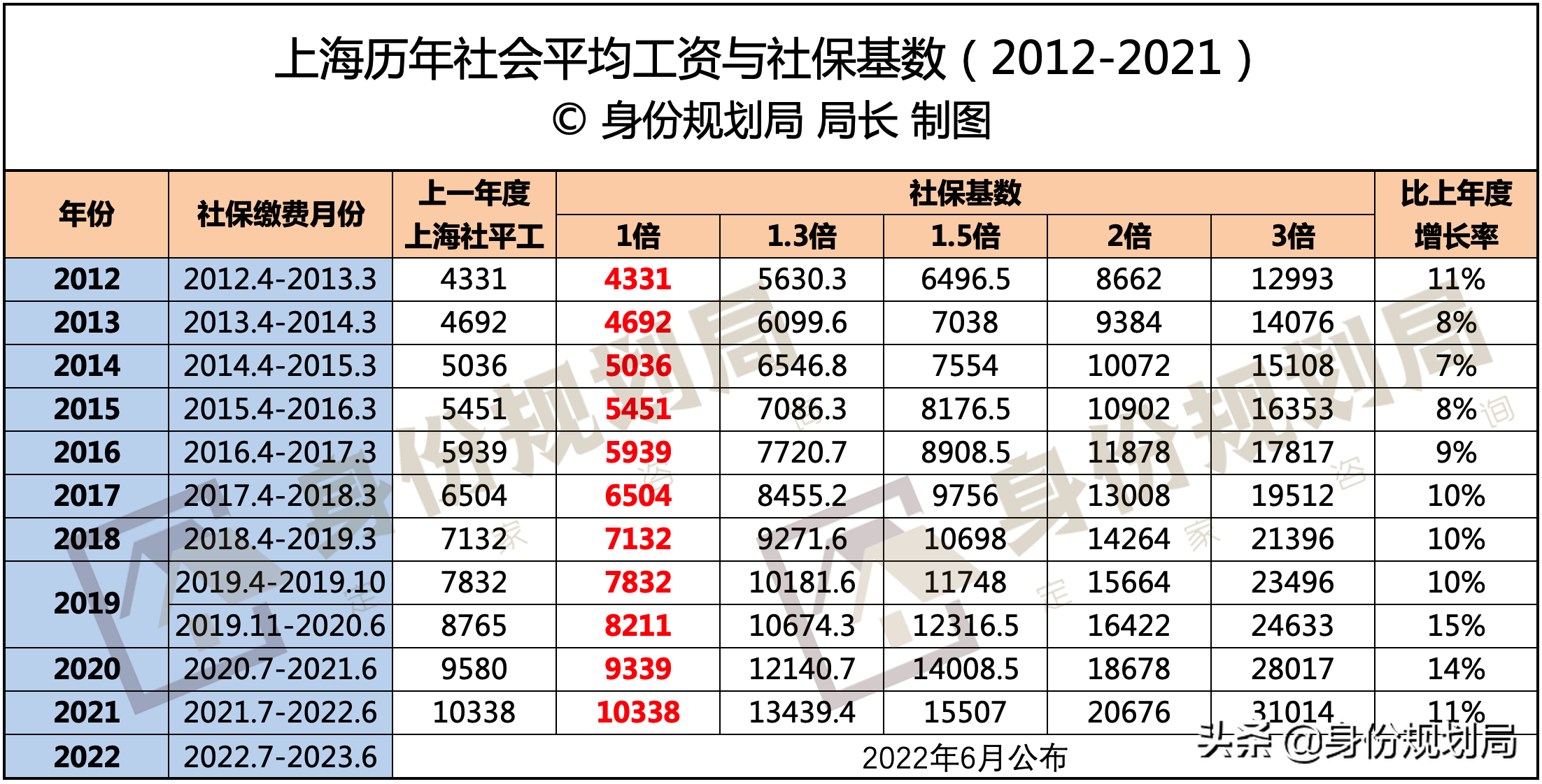 上海2021年平均工资多少（上海各类平均工资一览）