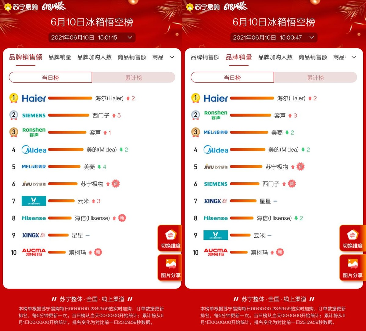 夏日必备降暑家电都有哪些？苏宁悟空榜空调、冰箱销量暴增