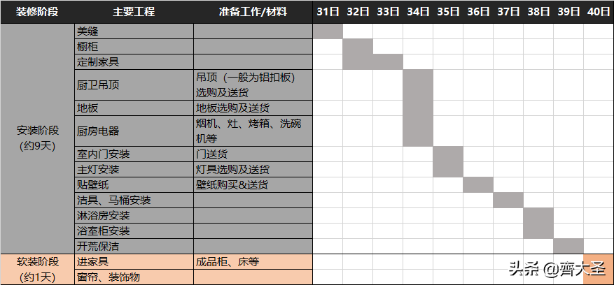 装修都干啥？一文详解装修全流程，40天可入住
