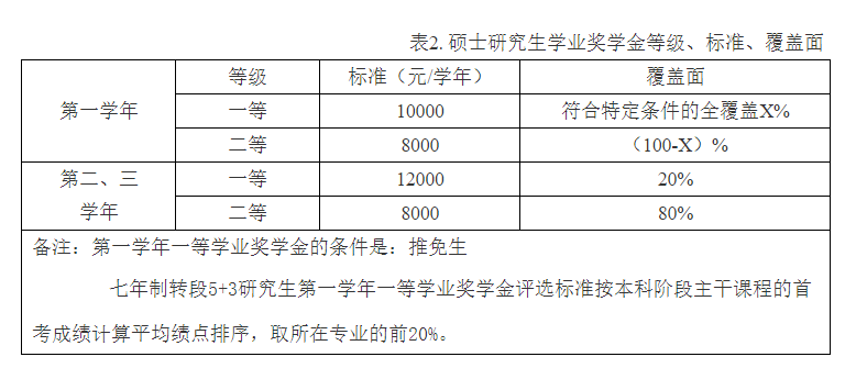 上岸=国家包学包吃住？这些医学院校研究生奖学金100%全覆盖