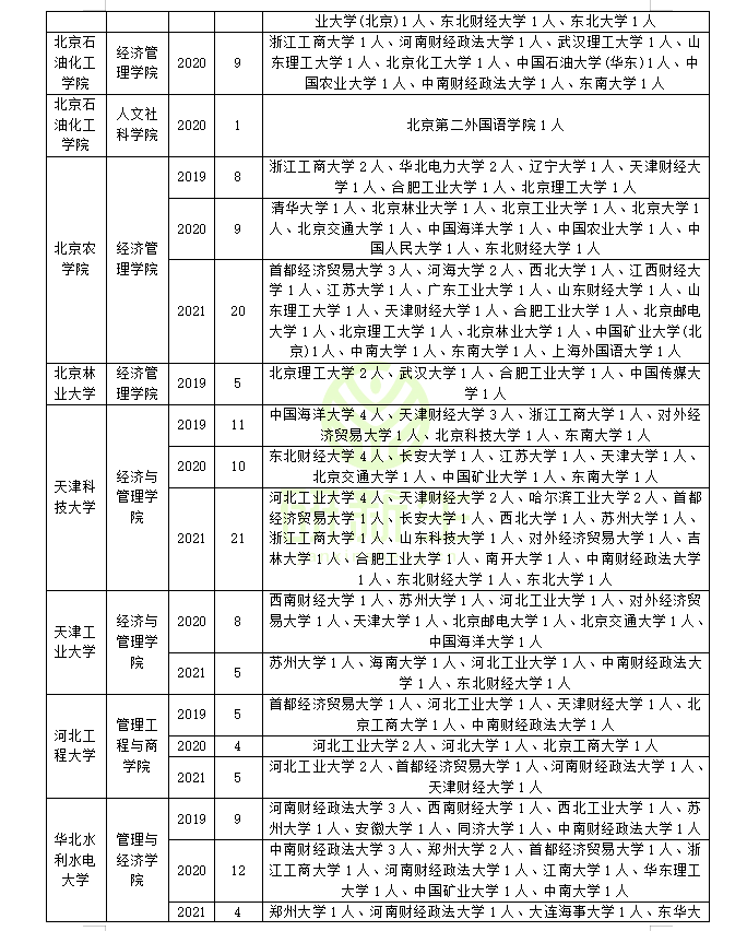 工商管理考研调剂：近三年录取院校和考生来源分析