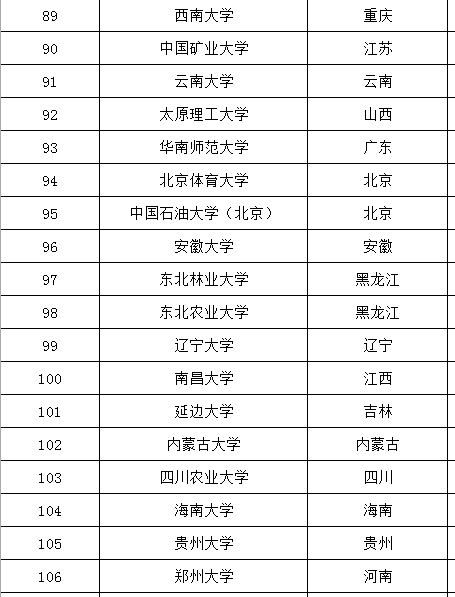 全国211大学116所，985院校39所，双一流大学42所