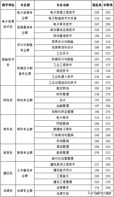 2021年四川省高职单招院校录取分数线大全（二）