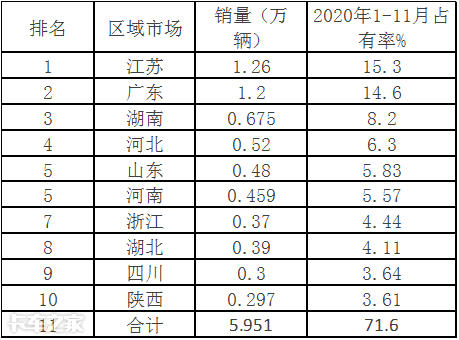 谁家领跑行业？哪种车型热销？深度解析前11月搅拌车市场