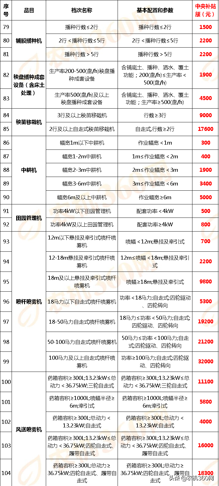 山西省(2020年第一批調整)農機補貼額一覽表通告