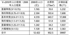 中国人口密度概况