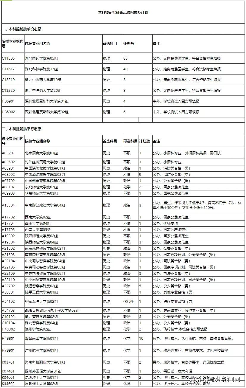 速看！湖北省提前批征集志愿院校和计划公布