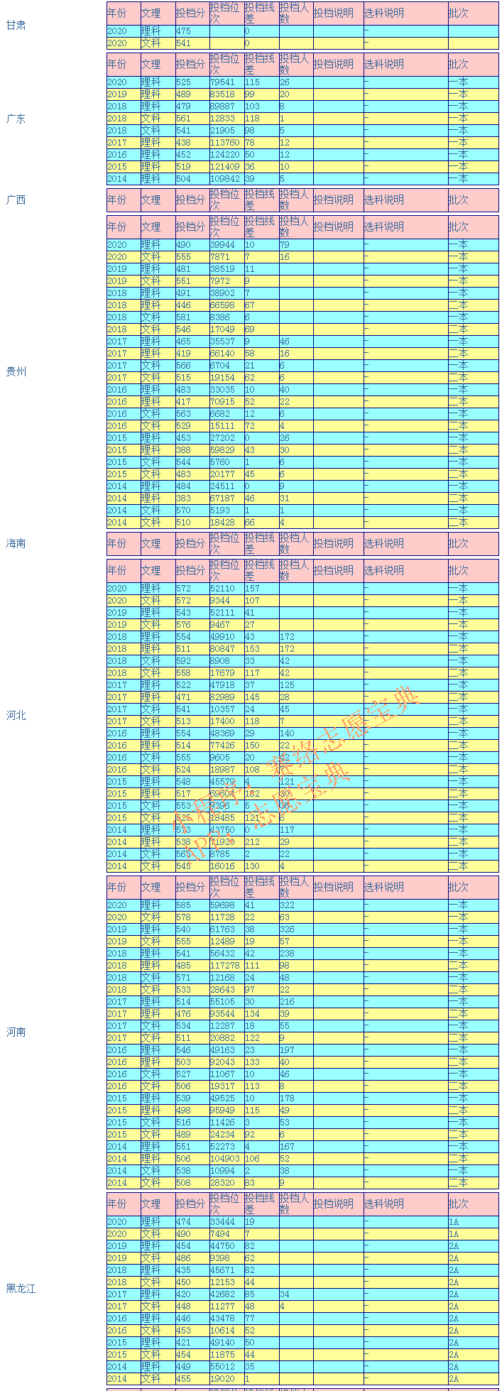 石河子大学录取分是多少？往年录取难度大吗？