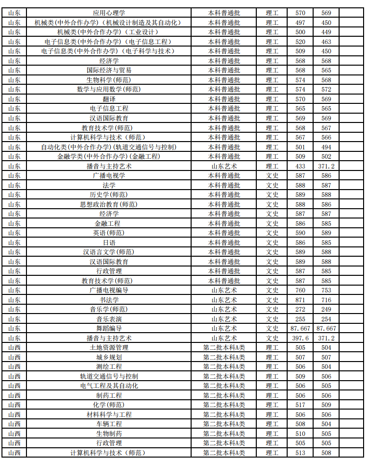 江苏师范大学2018年各省分专业录取分数