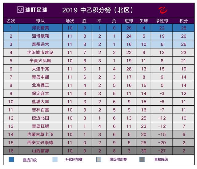 中乙最新积分榜：四川取2连胜升至第3，距南区榜首4分！