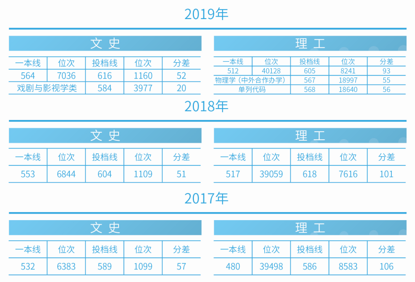 刚刚！2020吉林省高考分数线公布，附吉林大学近三年录取分数汇总！