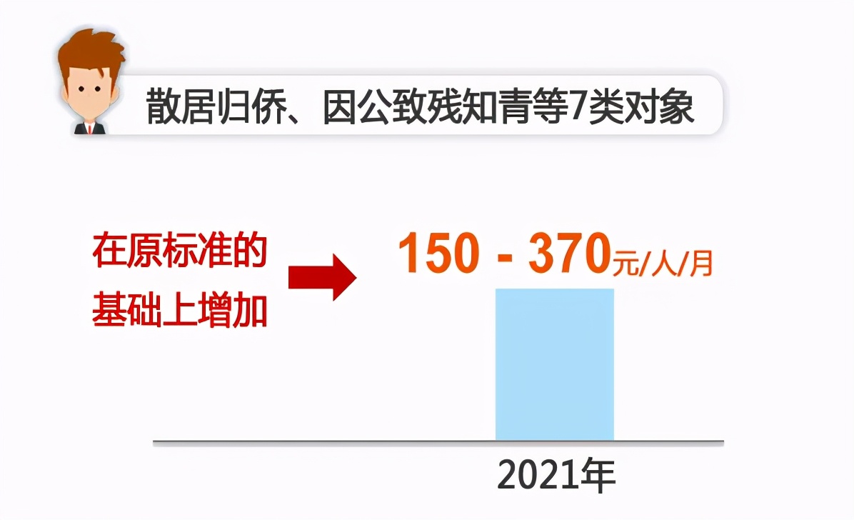 涨了！上海医保、低保、失业保险金增加！7月1日起实施