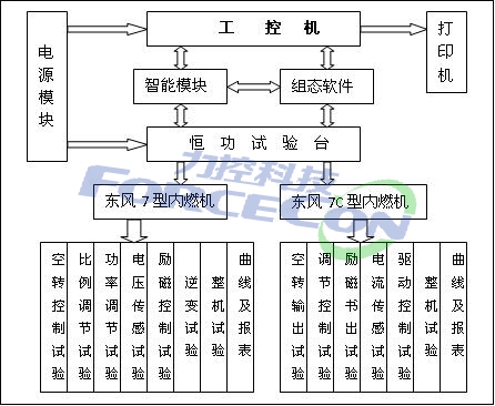 力控ForceControl在东风型内燃机车恒功智能试验台系统中的应用