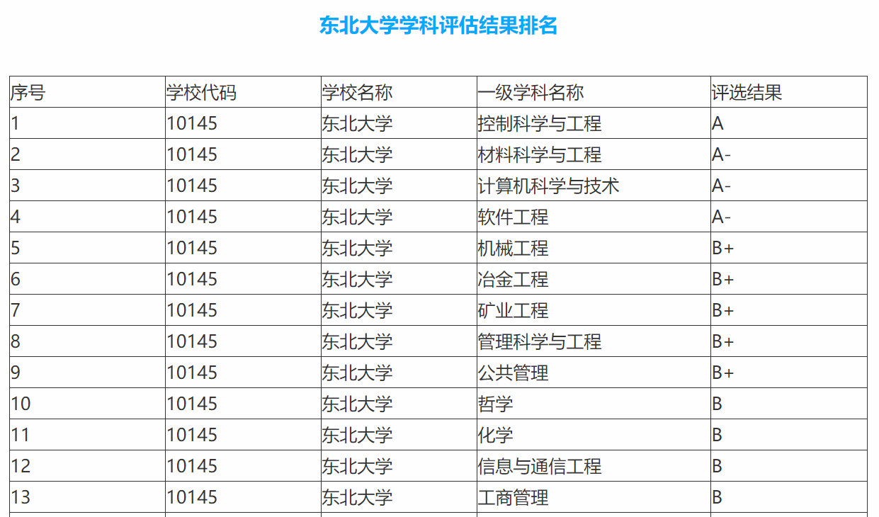 “双一流B”的东北大学被升级“双一流A”？在校生：可能性很大
