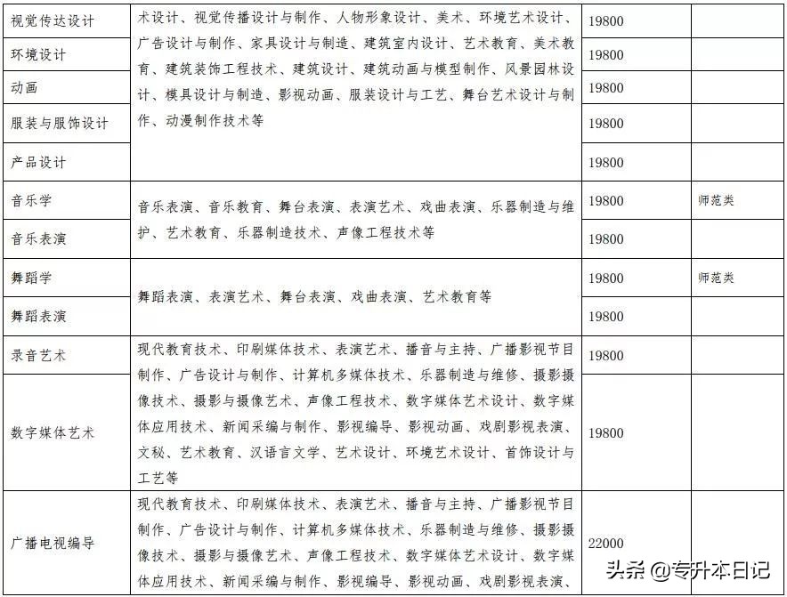 「2020专升本招生简章」云南师范大学商学院/艺术学院文华学院