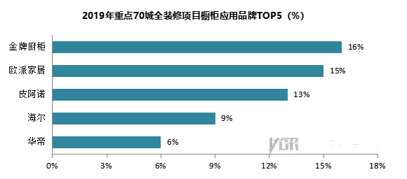 2019年重点70城全装修项目部品应用分析报告