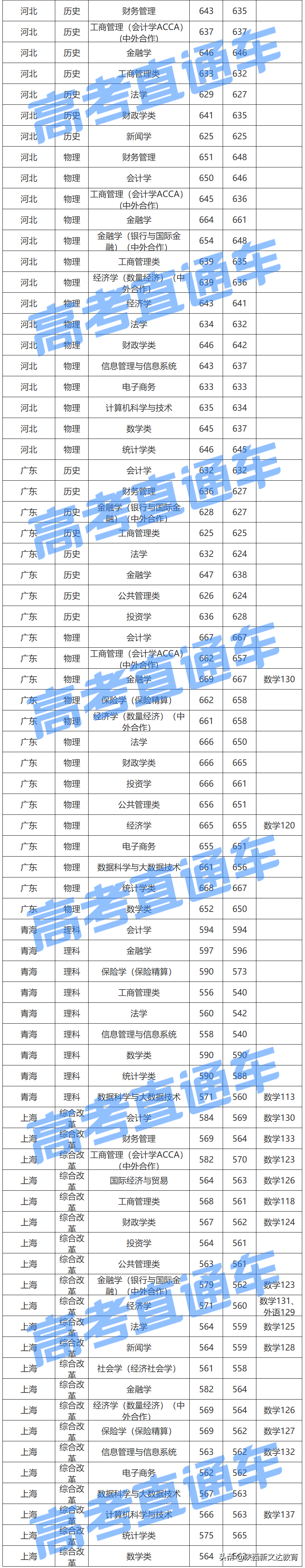 全国53所重点大学各省投档线汇总，哪个省的考生大学难考？