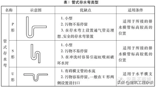 管道、给排水、采暖识图与施工工艺详解，经典