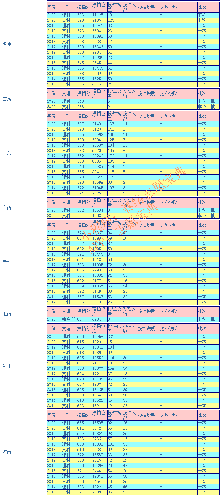 西北大学录取分数线是多少？（附各省往年录取分数线汇总）