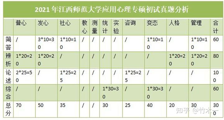 心理学考研院校 江西师范大学考情分析（含21年真题简析）