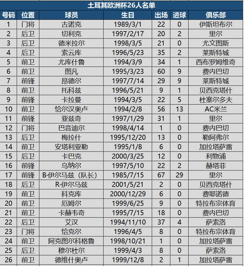 2021欧洲杯大名单公布（看球必备！欧洲杯24强详细名单，附622名球员国家队出场进球数据）