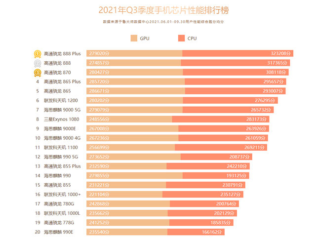 高通骁龙处理器哪款zui强？代表机型是什么？为你购机提供参考