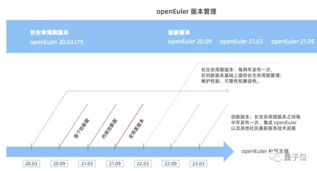 鸿蒙之后华为把欧拉也捐了，还承诺不做欧拉商用发行版