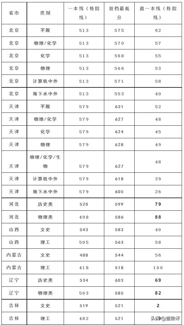 太难了！清北华五人等全国53所重点大学各省投档线汇总