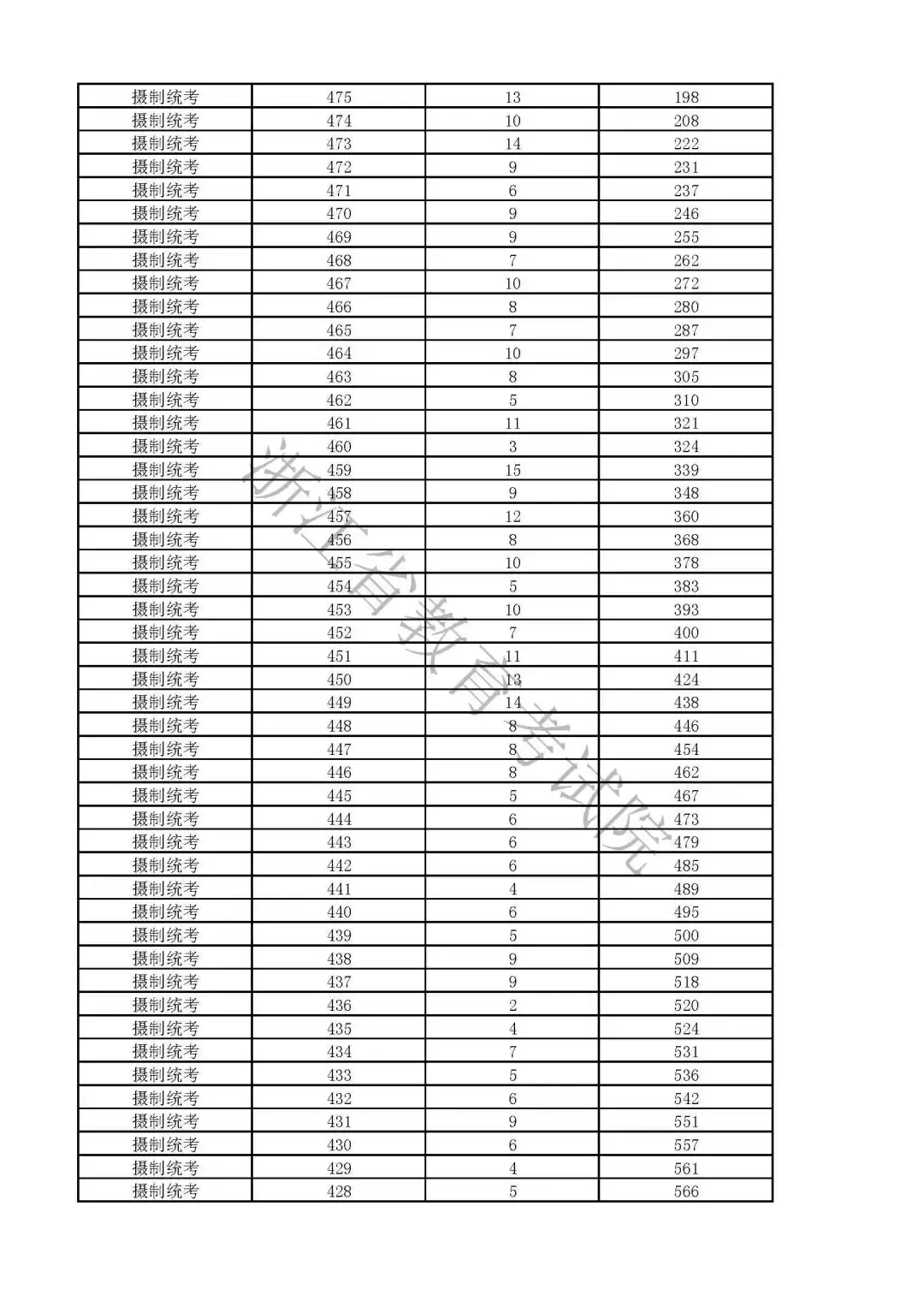 浙江:2019高考普通类第三段平行志愿填报8月3-4日进行