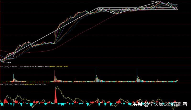 A股大盘冲高回落，大顶已见？成败皆萧何，缠论分类详解