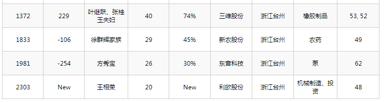 浙江台州新晋4位富翁，财富共计194亿？胡氏父子坐拥90亿