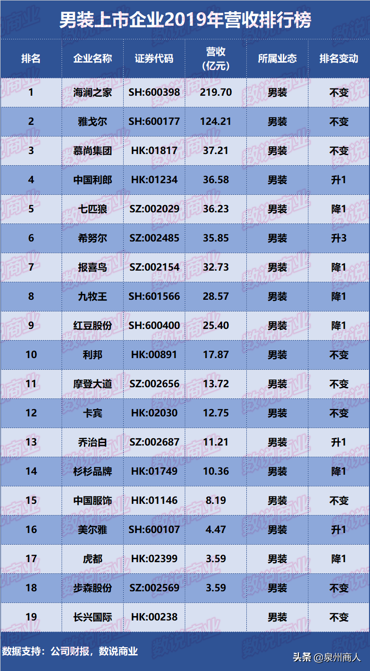中国鞋服排行榜！安踏第1、特步第5、361第7…利郎第4、七匹狼第5