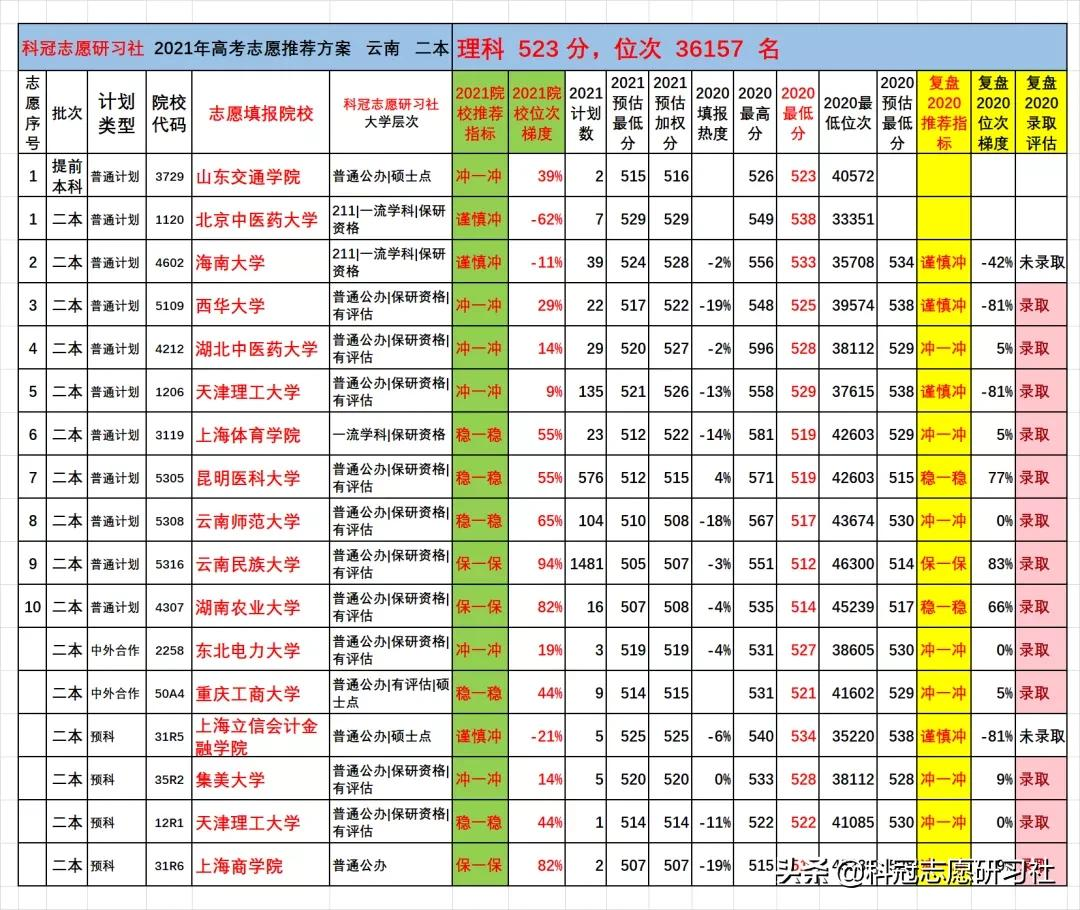 云南高考：2021文理科二本志愿填报实际推荐案例