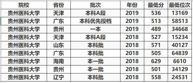 二本线就能读的医科大学，这3所实力还不错，最适合中等考生