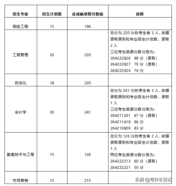 景德鎮陶瓷大學專升本江西統招專升本各招生院校錄取規則彙總