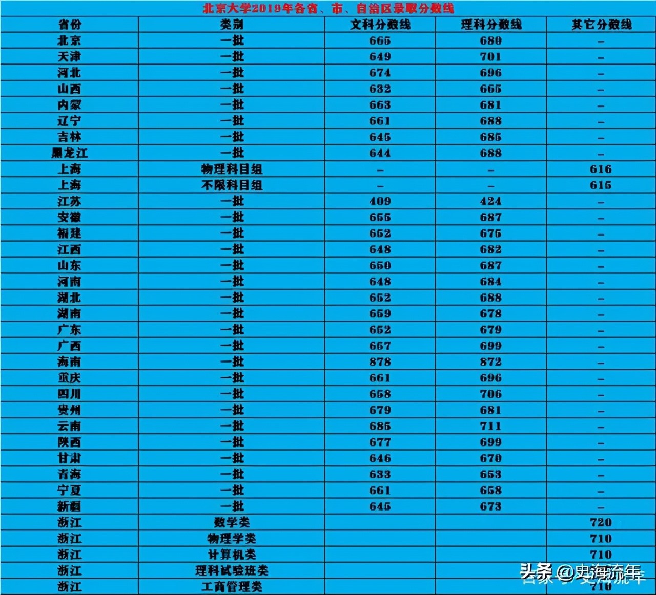 北京醫學類大學分數線_北京醫學部錄取分數線_北京醫科大學分數線