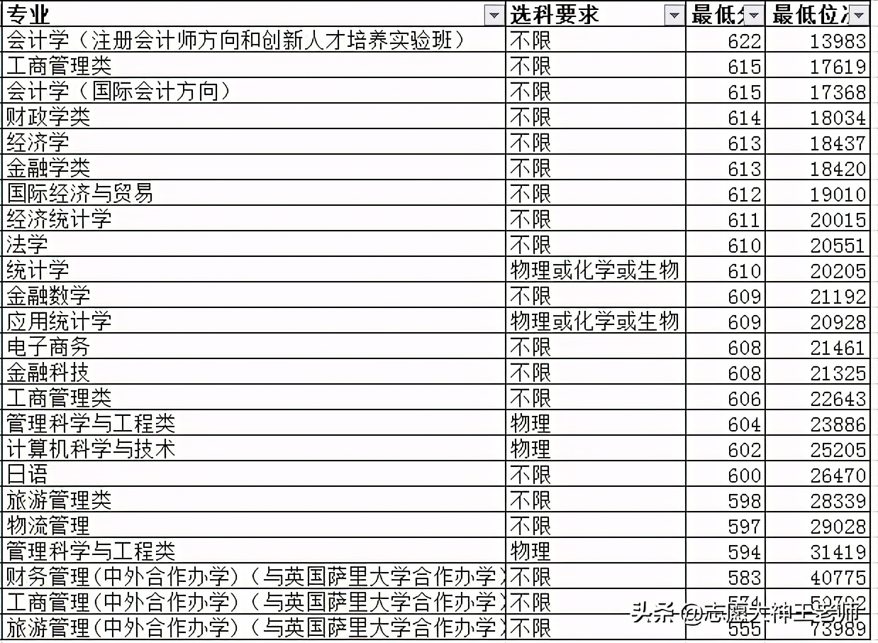 东北财经大学2020本科录取情况总结（2021考生收藏）