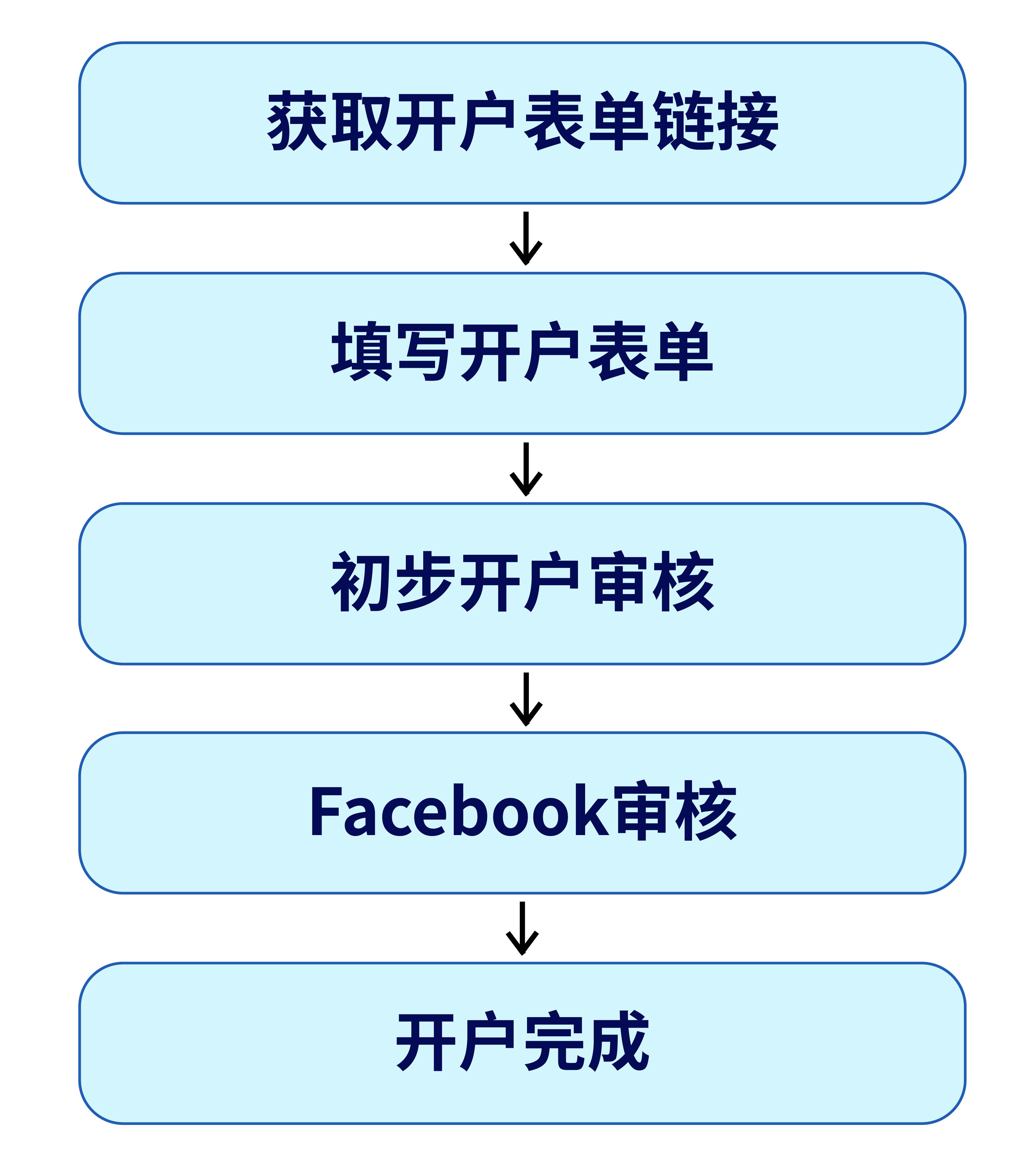 如何成为facebook广告代理商(facebook广告代理公司有哪些)