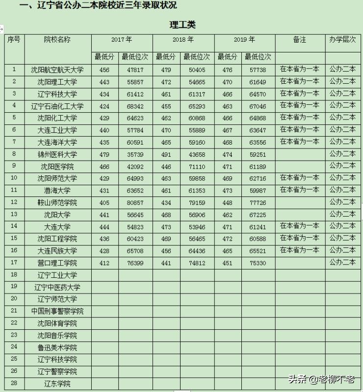 第39讲    辽宁省公办二本院校详解（今天先讲10所）