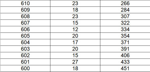 黑龙江高考1分段来啦！600分以上6410人，601分段最多