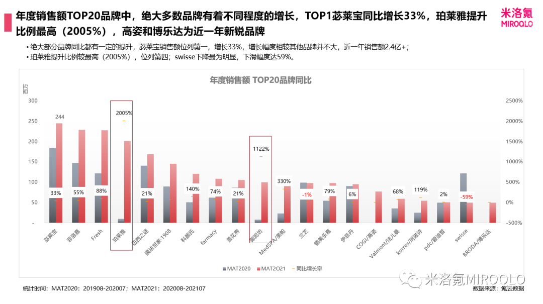 涂抹面膜品牌心智较高，苾莱宝和菲洛嘉稳坐TOP2