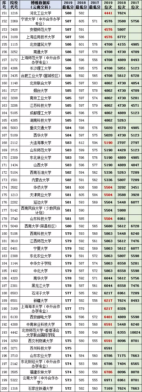 云南理科700分以上共135人！2017~2019高考一本投档、位次对照表
