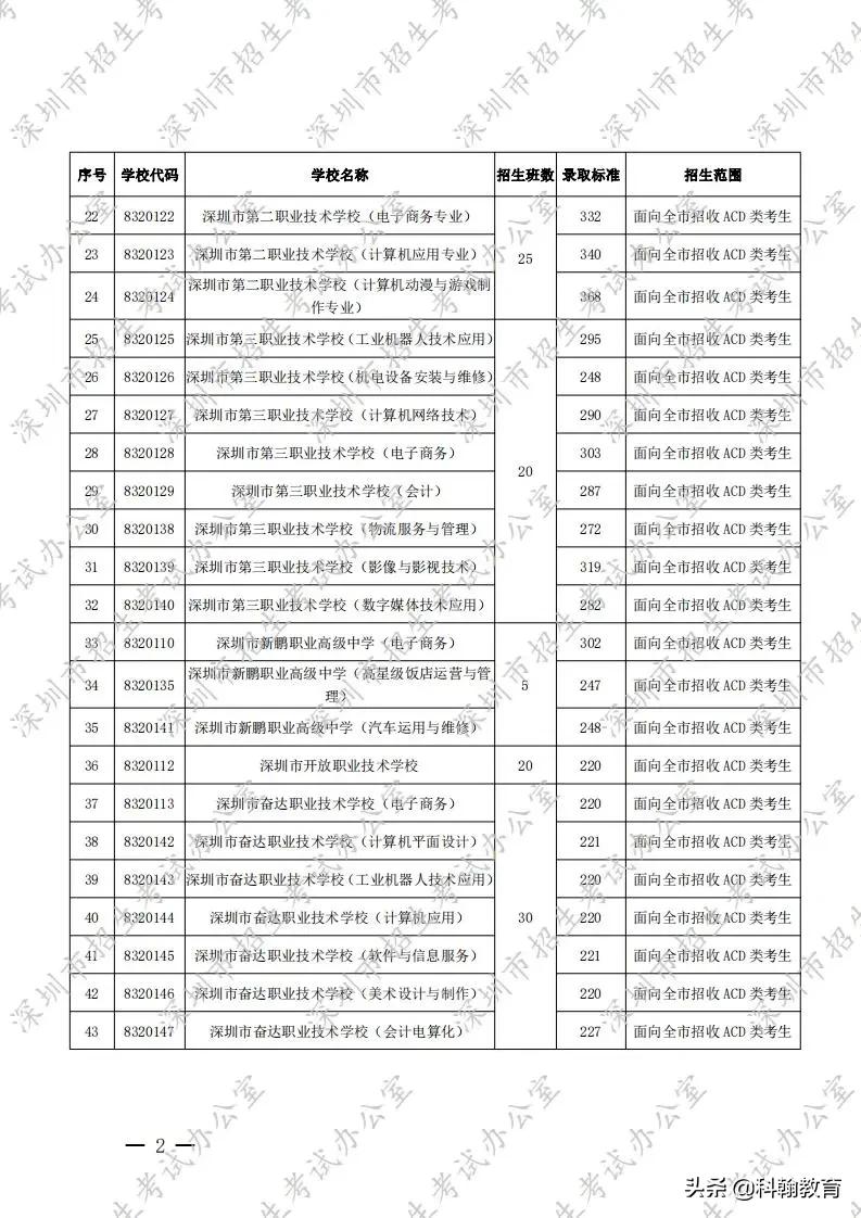 深圳31所职业学校招生计划、住宿情况汇总
