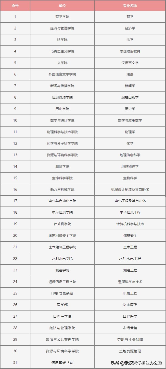 考生注意！武汉大学这些“王牌专业”实力顶尖，志愿填报必看！